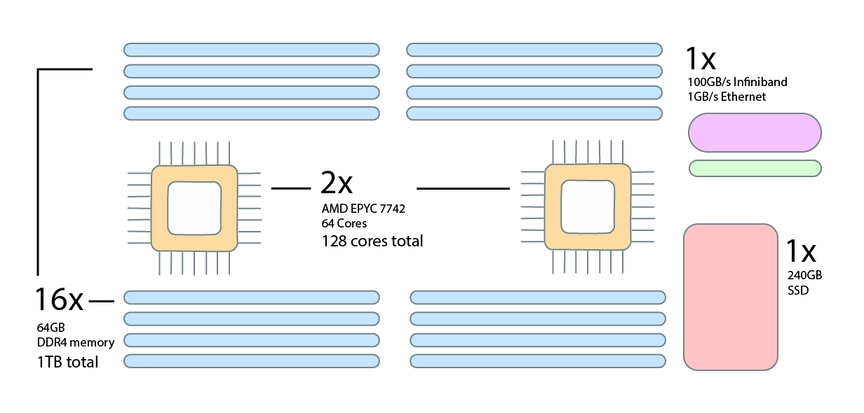 UBELIX CPU node overview