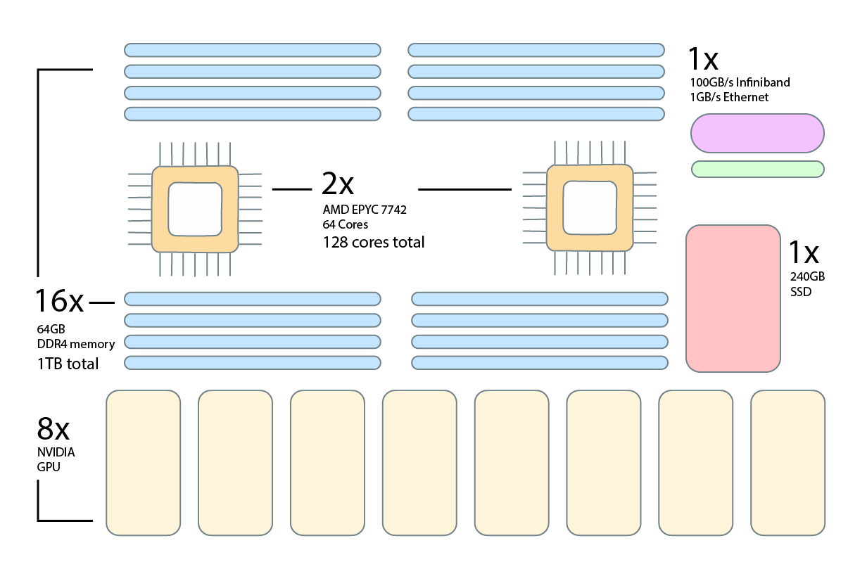 UBELIX GPU node overview